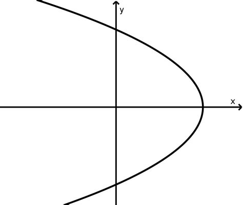 Tipos De Parabolas Ejemplos Rowrich