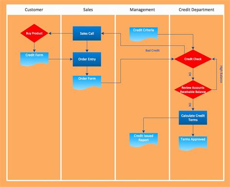 Work Flow Chart Template New Flowchart Examples Templates Sample Flow