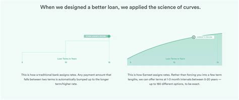 3 pinjaman peribadi bank malaysia untuk pendapatan rendah 2020. Earnest Student Loans Review: Online Lending Made Easy ...