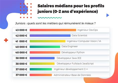 Les Salaires De La Tech En Paris Dans Les Grandes Villes Et Les R Gions