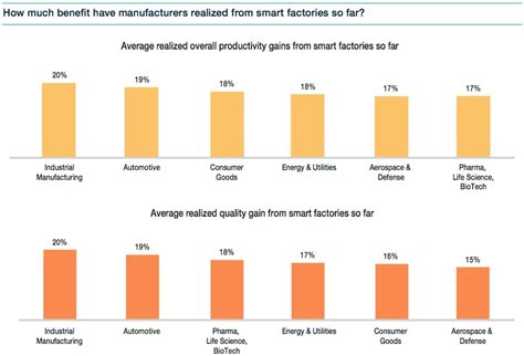 Smart Factories To Significantly Boost Manufacturing Productivity