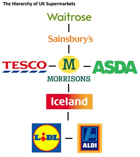 The Hierarchy Of Uk Supermarkets 21st Century Boy