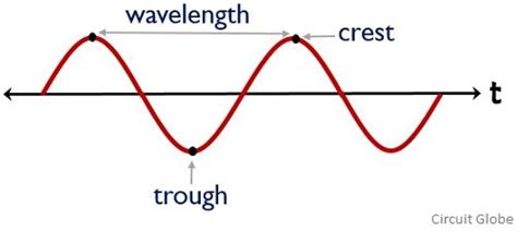Difference Between Frequency And Wavelength With Comparison Chart
