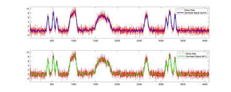 How Effective Is The Signal Denoising Using The Matlab Based Wavelet