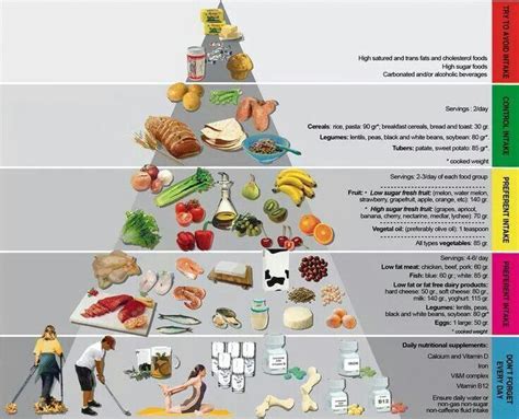 Food Pyramid Bariatric Surgery Bariatric Recipes Bariatric