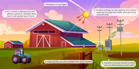 Rooftop potential is not equivalent to the economic or market potential for rooftop solar—it doesn't consider availability or cost. How Solar Energy Works Diagram | How solar energy works, Solar energy for kids, Solar energy