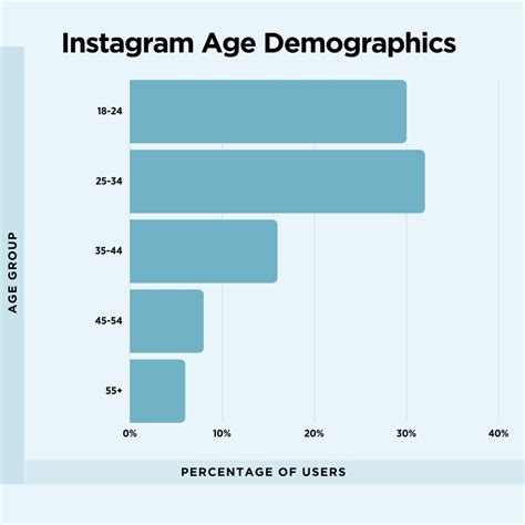 Social Media Demographics The Definitive Guide In 2024