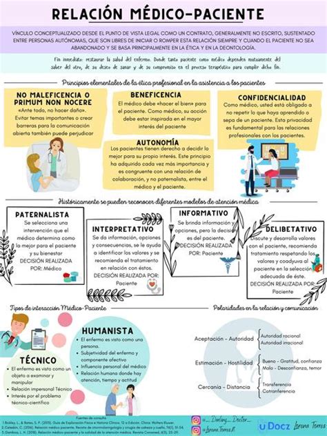 Relación Médico Paciente Lorena Torres Udocz
