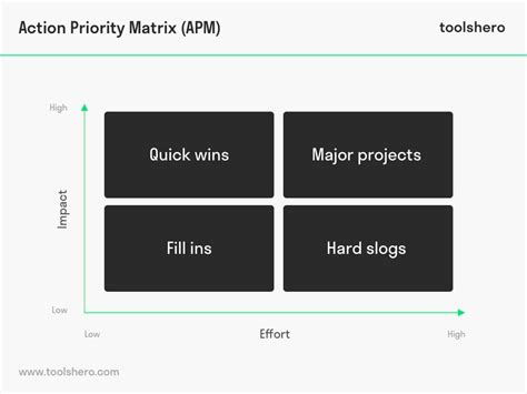 Action Priority Matrix Explained Plus Template Toolshero