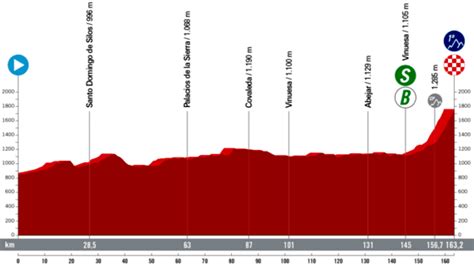 Tappa Oggi Vuelta 2023 Lerma La Laguna Negra Percorso Altimetria