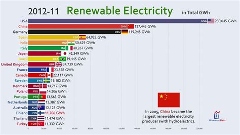Top 20 Country By Renewable Electricity Production 1960 2018 Youtube