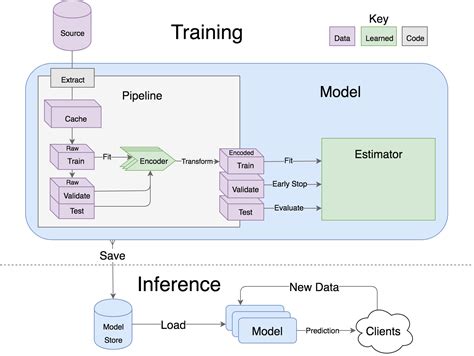 How To Build A Deep Learning Model In 15 Minutes Tech At Instacart