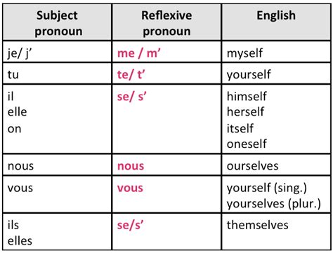 Present Tense Regular Reflexive Verbs