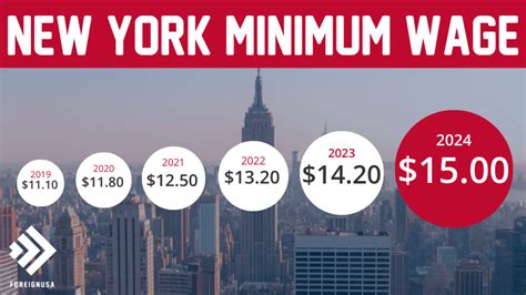 New York State Minimum Wage Foreign Usa