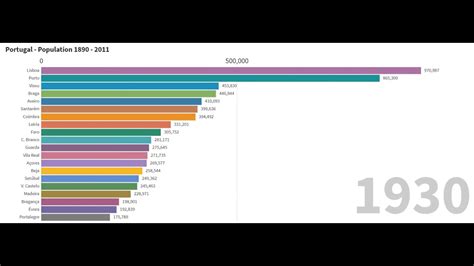 Population in Portugal by district 1890-2011 - YouTube