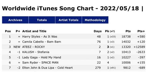 Ateez Charts On Twitter Worldwide Itunes Song Chart