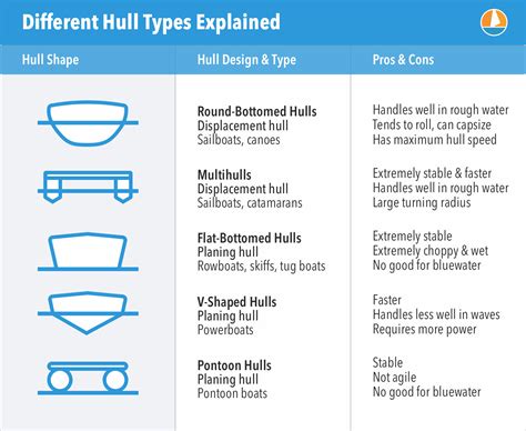 The Illustrated Guide To Boat Hull Types 11 Examples Improve Sailing