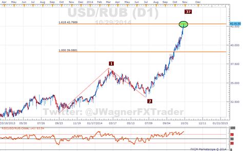 The rub russian ruble to usd united states dollar conversion table and conversion steps are also listed. Russian Ruble To Us Dollar Exchange Rate Bloomberg - New ...