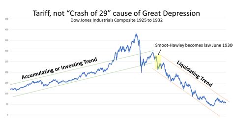The crash came just after 3 pm, and analysts rated the behaviour beyond a normal reaction to economic circumstances. Tariffs caused Crash of 1929 and will cause next Market ...