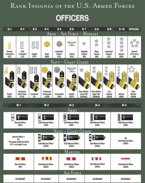 United States Military Officers Ranks All Branches Military Ranks