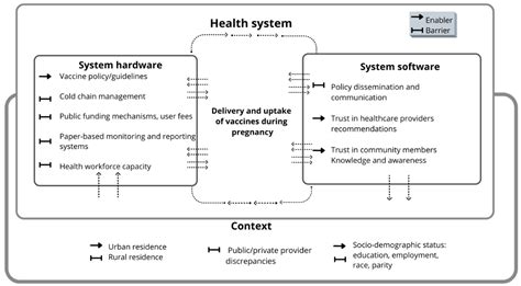 Vaccines | Free Full-Text | Health Systems Determinants of Delivery and