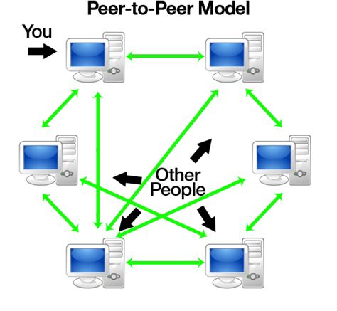 Networkz Peer To Peer P2p Network