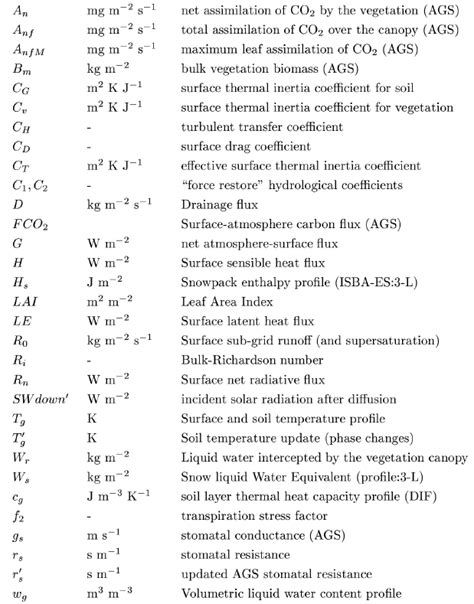 Looking Good List Of Physics Symbols Balancing Equations And