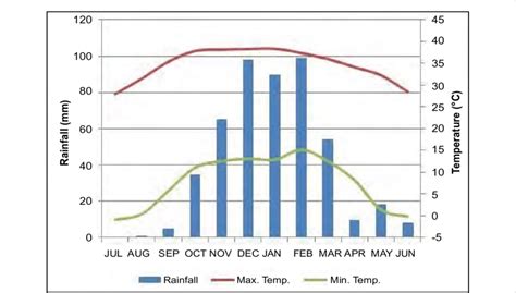 Mean Monthly Rainfall Maximum And Minimum Temperatures For Atherstone