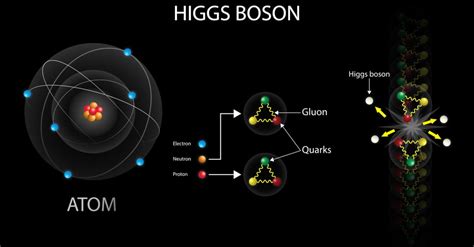 The God Particle Higgs Boson Scalar Light