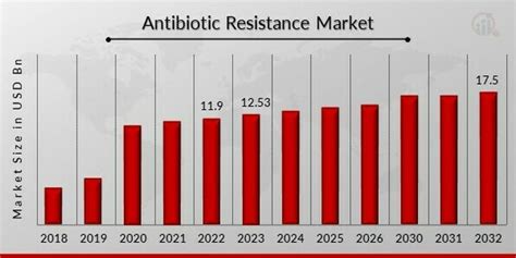 Antibiotic Resistance Market Size Share Trends Report 2032 Mrfr