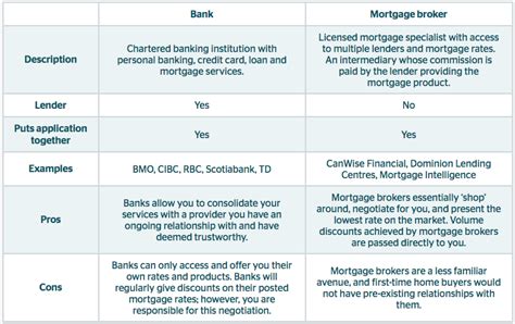 Mortgage Brokers Vs Banks Which Is Better Financial Independence Hub