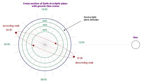 Sun Synchronous Orbit Detailed Pedia