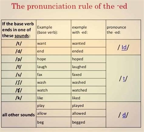 How To Pronounce Words Correctly How To Pronounce English Word