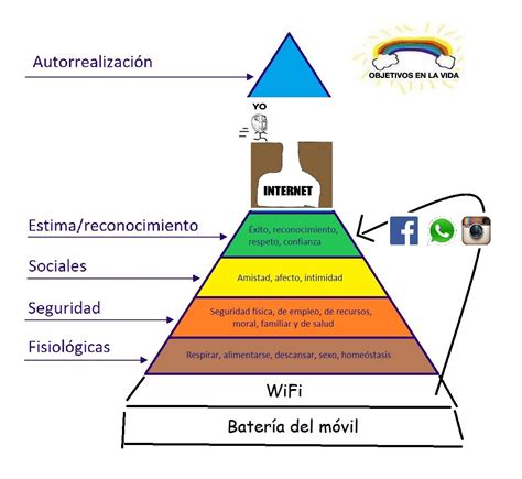 Cómo Ha Influido Internet En La Pirámide De Maslow La Piedra De Sísifo
