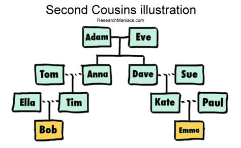 Second Cousins