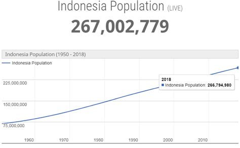 Jumlah Penduduk Indonesia Tahun 2019 Lensa Budaya