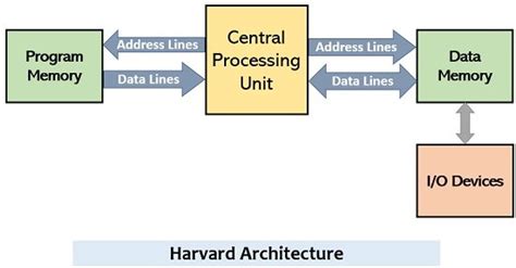 Difference Between Von Neumann And Harvard Architecture Circuit Globe