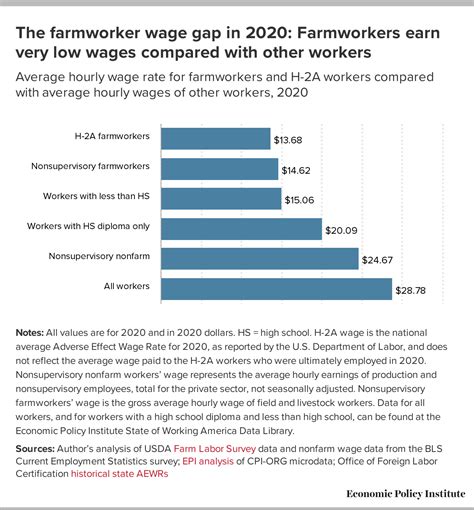 The Farmworker Wage Gap Continued In 2020 Farmworkers And H 2a Workers Earned Very Low Wages