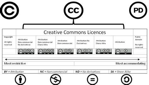 Creative Commons Licences Centre For Innovation And Excellence In