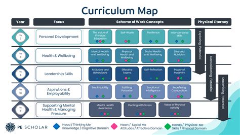 Curriculum Concept Map