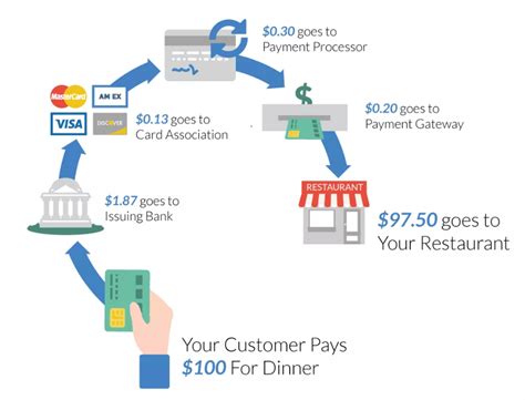 See how a big purchase can fit your budget with manageable monthly payments. How High Are Your Restaurant Credit Card Processing Fees?