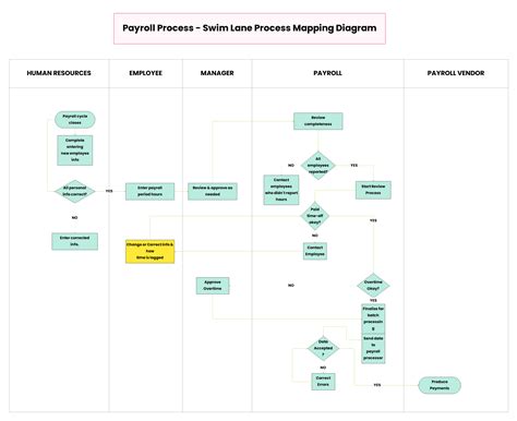 Payroll Process Swim Lane Process Mapping Diagram Process Flowchart