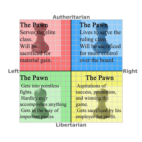 The More Accurate Political Compass Chess : PoliticalCompassMemes