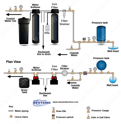 Where Should An Iron Filter Be Placed Before Or After The Well