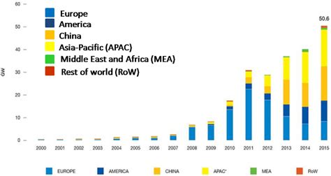 Evolution Of The Global Annual Solar Pv Installed Capacity 8