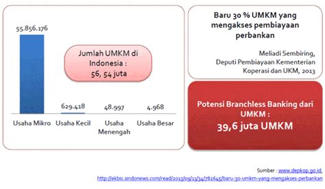 data jumlah umkm di indonesia 2015