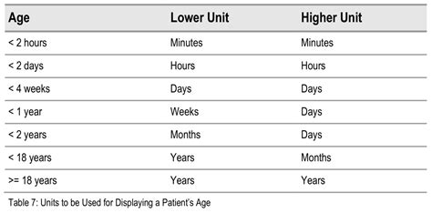 Patient Age Display Existing Standards — Gregory Schmidt