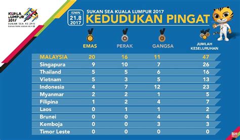 Bermula dengan sukan badminton dan pernah menyumbangkan medal emas di acara badminton beregu wanita pada sukan sea 2005, kini beliau. Carta Kedudukan Pingat Sukan SEA 2017 - Lokmanamirul.com