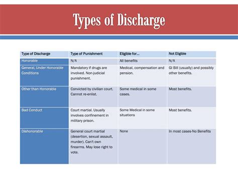 Different Types Of Discharges From The Military