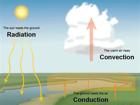 Heat can transfer between two mediums by conduction, convection and radiation whenever there is a temperature difference. Conduction | UCAR Center for Science Education